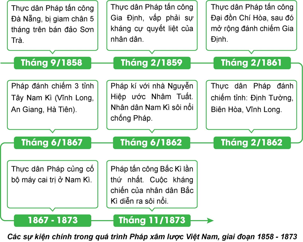 Lập sơ đồ những sự kiện chính xảy ra trong quá trình Pháp xâm lược Việt Nam từ năm (ảnh 1)