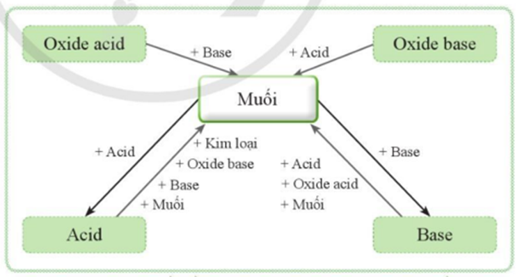 Muối là loại hợp chất có nhiều trong tự nhiên, trong nước biển, trong đất, trong các mỏ (hình 12.1). Vậy muối là gì?  (ảnh 2)