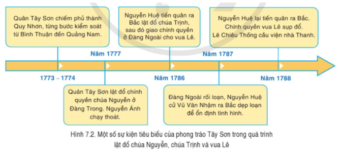 Khai thác thông tin và hình 7.2, trình bày những thắng lợi tiêu biểu của phong trào Tây Sơn trong quá trình lật đổ chúa Nguyễn,  (ảnh 1)