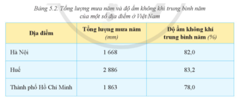 Đọc thông tin và dựa vào bảng 5.2, hãy trình bày về tính chất ẩm của khí hậu Việt Nam. (ảnh 1)