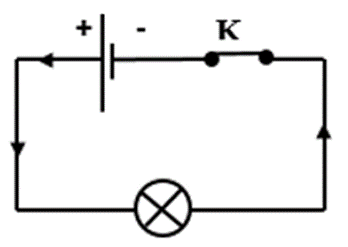Dùng các kí hiệu cho ở bảng 21.1, vẽ sơ đồ mạch điện gồm: Một pin, một công tắc, một bóng đèn và các dây nối. (ảnh 2)