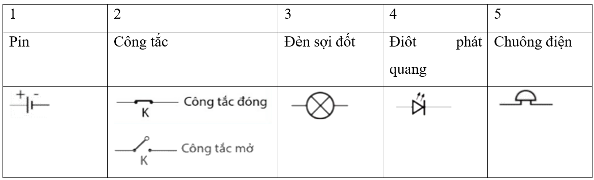 Một số thiết bị điện có tên ứng với các số như bảng dưới đây. a. Vẽ kí hiệu của các thiết bị tương ứng. (ảnh 2)