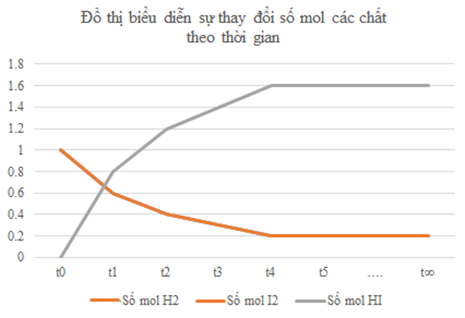 Thực hiện các yêu cầu:  a) Vẽ đồ thị biểu diễn sự thay đổi số mol các chất theo thời gian. (ảnh 2)