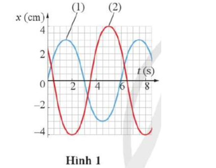 Cho hai vật dao động điều hoà (1) và (2) có đồ thị li độ – thời gian như Hình 1. (ảnh 1)
