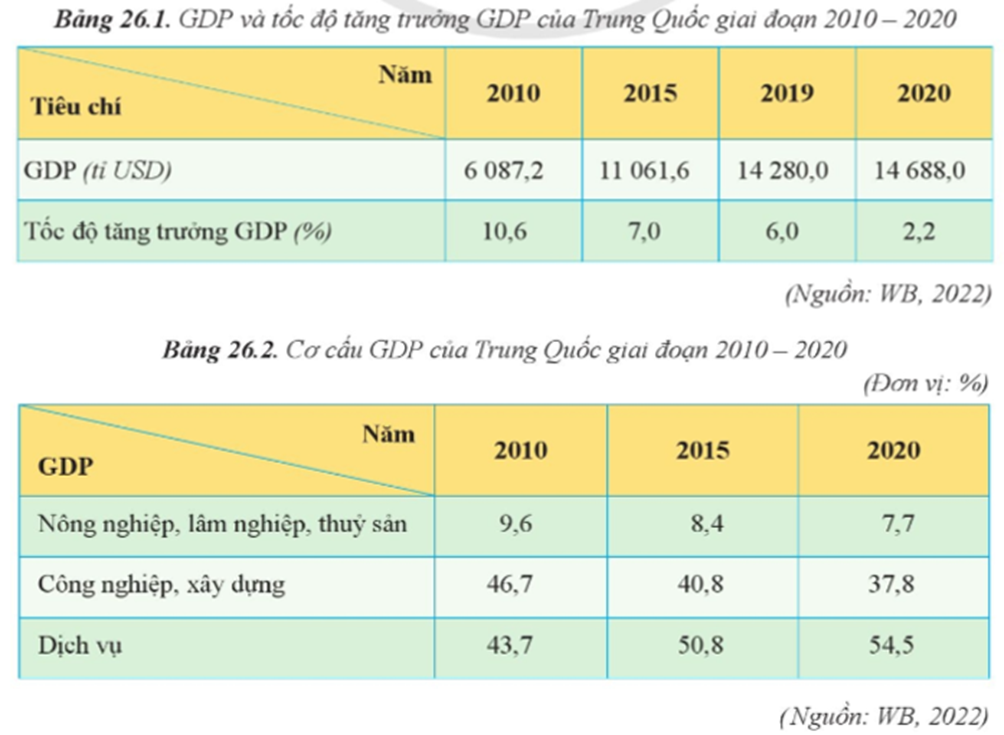 Trình bày đặc điểm chung phát triển kinh tế của Trung Quốc (ảnh 1)