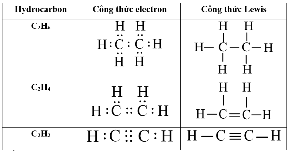 Em hãy viết công thức electron, công thức Lewis của các hydrocarbon sau: C2H6, C2H4, C2H2. Nhận xét sự khác nhau về đặc điểm liên kết trong phân tử của ba hydrocarbon trên. (ảnh 1)