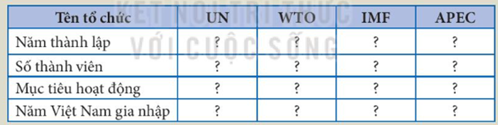 Hoàn thành bảng theo mẫu sau về các tổ chức UN, WTO, IMF, APEC (ảnh 1)