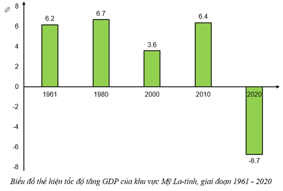 Dựa vào bằng 7.2, vẽ biểu đồ thể hiện tốc độ tăng GDP của khu vực Mỹ La-tinh giai (ảnh 1)