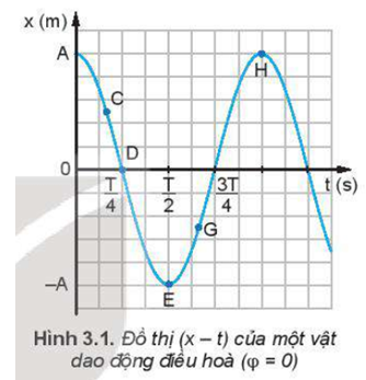 Đặt một thước kẻ (loại 20 cm) cho mép của thước tiếp xúc với đồ thị li độ - thời gian (Hình 3.1) ở một số điểm C, D, E, G, H. Từ độ dốc của thước hãy so sánh độ lớn vận tốc của vật tại các điểm C, E, H.   (ảnh 1)