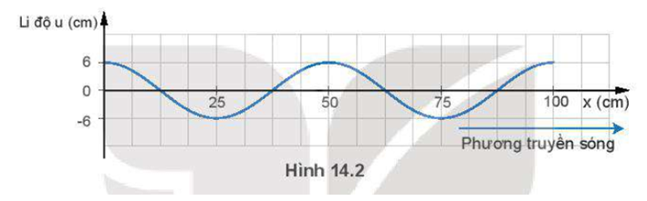 Một sóng hình sin được mô tả như Hình 14.2. a) Xác định bước sóng của sóng. b) Nếu chu kì của sóng là 1 s thì tần số và tốc độ truyền sóng bằng bao nhiêu? c) Bước sóng sẽ bằng bao nhiêu nếu tần số tăng lên 5 Hz và tốc độ truyền sóng không đổi? Vẽ đồ thị (u – x) trong trường hợp này và đánh dấu rõ bước sóng trên đồ thị.   (ảnh 1)