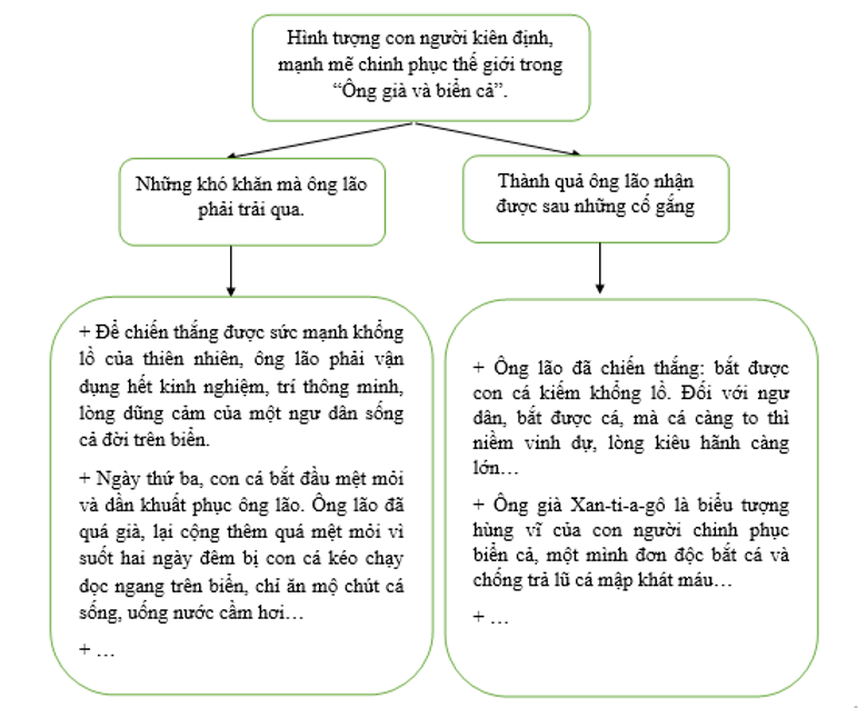 Vẽ sơ đồ thể hiện luận đề, luận điểm, lí lẽ và bằng chứng trong văn bản trên .