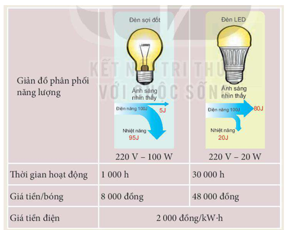 Cho các thông tin về bóng đèn sợi đốt và bóng đèn LED cùng có độ sáng như sau:   Giả sử trung bình mỗi bóng đèn sử dụng 5 h/ngày, em hãy tính tiền điện phải trả cho từng bóng đèn mỗi tháng và trong 30 000 h, từ đó lập luận để so sánh về hiệu quả kinh tế khi sử dụng hai loại bóng trên. (ảnh 1)