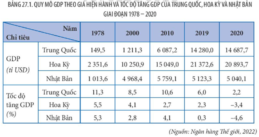 Dựa vào bảng 27.1, hãy vẽ biểu đồ thể hiện tốc độ tăng GDP của Trung Quốc giai  (ảnh 1)
