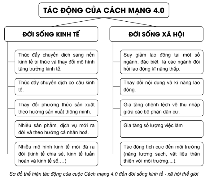 Lập sơ đồ thể hiện tác động của cách mạng công nghiệp 4.0 tới kinh tế - xã hội thế giới. (ảnh 1)