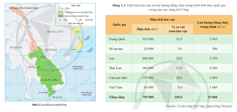 Đọc thông tin, quan sát hình 1.2 và dựa vào bảng 1.1, hãy trình bày khái quát về lưu vực sông Mê Công.   (ảnh 1)
