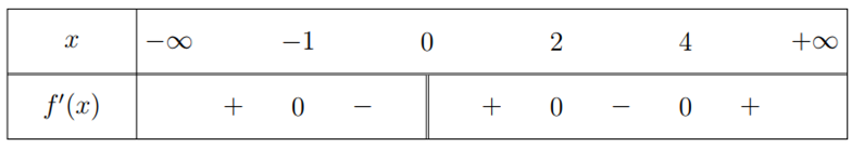 Cho hàm số y = f(x) liên tục trên R có bảng xét dấu của f'(x) như sau:  Số điểm cực tiểu của hàm số đã cho là (ảnh 1)