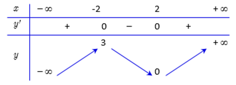 Cho hàm số f(x)  có bảng biến thiên như sau:   Giá trị cực đại của hàm số đã cho là: (ảnh 1)