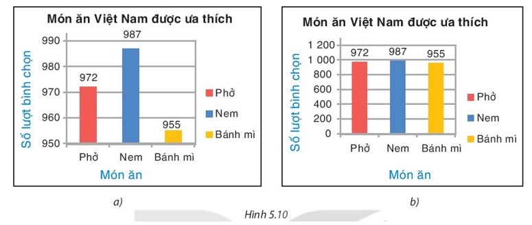 Dựa trên dữ liệu khảo sát về món ăn Việt Nam được ưa thích, một công ty du lịch đã vẽ hai biểu đồ sau: (ảnh 1)