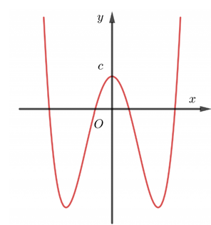 Cho hàm số f(x) = ax^4 + bx^2 + d có đồ thị là đường cong trong hình bên. Dấu của các hệ số thực a, b, c là (ảnh 1)