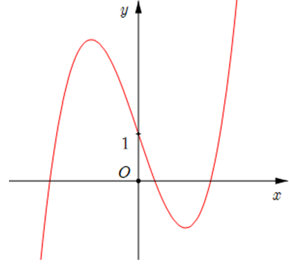 Đường cong trong hình bên là đồ thị của một hàm số trong bốn hàm số được liệt kê ở bốn phương án A, B, C, D dưới đây. Hỏi hàm số đó là hàm số nào? (ảnh 1)