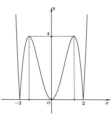Tìm tất cả các giá trị thực của tham số m để đường thẳng y = m cắt đồ thị hàm số y = x^2 trị tuyệt đối x^2 - 4 tại đúng 4 điểm phân biệt. (ảnh 1)
