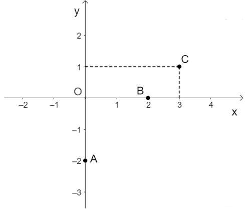b) Vẽ các điểm A(0; − 2), B(2; 0), C(3; 1) của đồ thị hàm số y = x – 2 trong mặt phẳng tọa độ Oxy. Dùng thước thẳng để kiểm tra ba điểm A, B, C có thẳng hàng hay không. (ảnh 1)