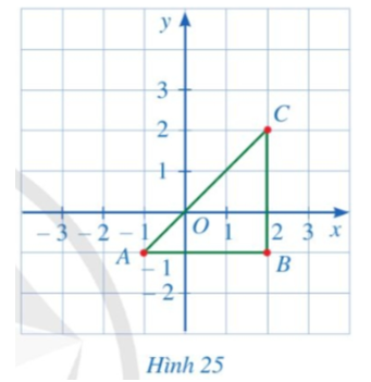 Cho tam giác ABC như Hình 25.   a) Xác định tọa độ các điểm A, B, C. (ảnh 1)