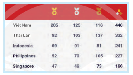 Bạn Tú đã tìm hiểu về năm quốc gia có số huy chương vàng cao nhất ở SEA Games 31 từ bảng thống kê sau:    a) Em hãy giúp bạn Tú tìm thông tin để hoàn thiện  (ảnh 1)