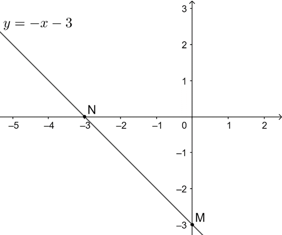 Cho hàm số bậc nhất y  (m − 1)x + m − 3 (m ≠ 1) có đồ thị là đường thẳng d.  a) Khi m  0, hãy vẽ đồ thị hàm số trên;  (ảnh 2)