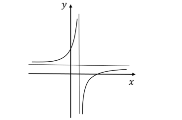 Đồ thị hàm số nào dưới đây có dạng đường cong như hình bên   (ảnh 1)