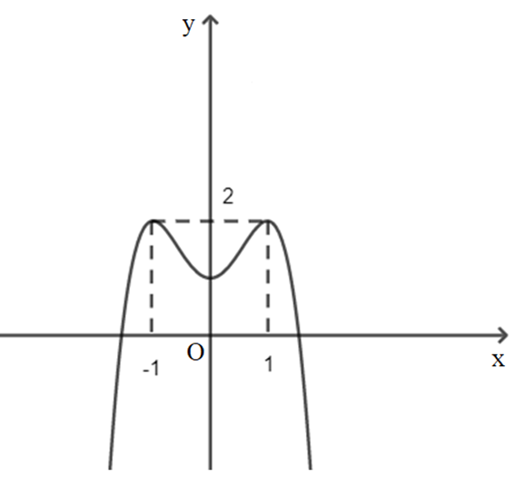 Cho đồ thị hàm số y = f(x) có đồ thị là đường cong trong hình bên. Số nghiệm thực của  (ảnh 1)