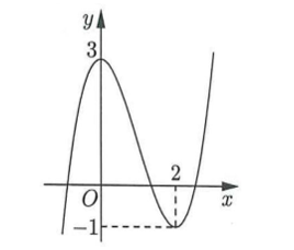 Cho hàm số bậc ba y=f(x) có đồ thị là đường cong trong hình bên.  Giá trị cực đại của hàm số đã cho là: (ảnh 1)