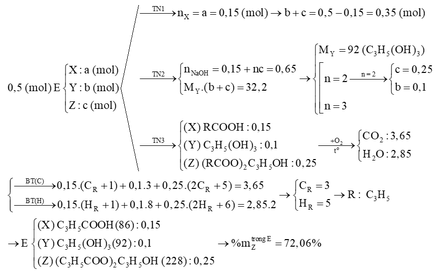 Hỗn hợp E gồm axit cacboxylic đơn chức X, ancol no đa chức Y và chất Z là sản phẩm của phản ứng este hóa giữa X với Y.  (ảnh 1)