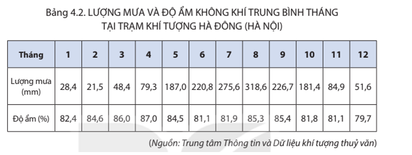 Dựa vào thông tin mục b, bảng 4.2, hãy trình bày tính chất ẩm của khí hậu Việt Nam  (ảnh 1)