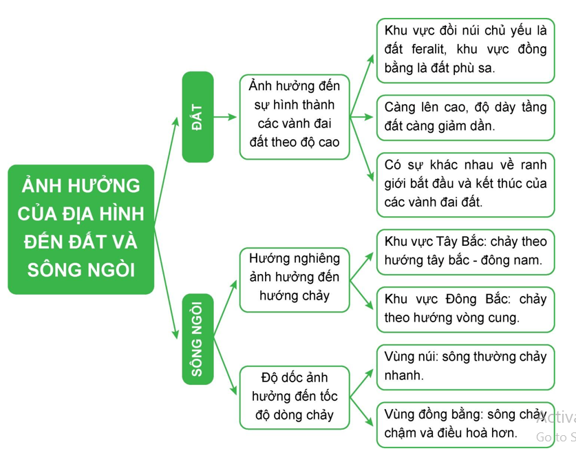 Vẽ sơ đồ thể hiện ảnh hưởng của địa hình đối với khí hậu và sinh vật hoặc đối với sông ngòi và đất của nước ta. (ảnh 1)