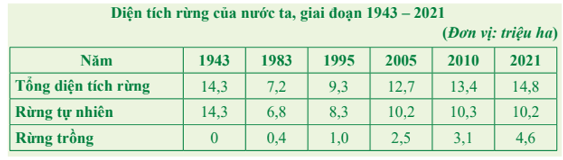 Cho bảng số liệu:   Dựa vào bảng số liệu, em hãy nhận xét sự thay đổi diện tích rừng của nước ta trong giai đoạn 1943 - 2021.  (ảnh 1)