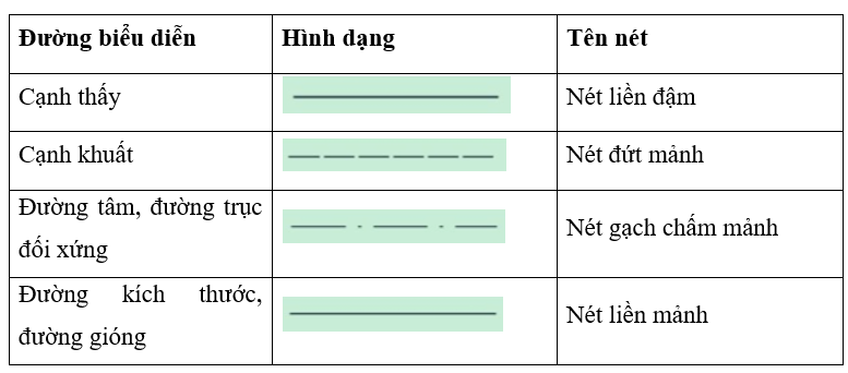 Lập và điền thông tin vào bảng theo gợi ý sau: Đường biểu diễn	Hình dạng	Tên nét Cạnh thấy		 (ảnh 1)