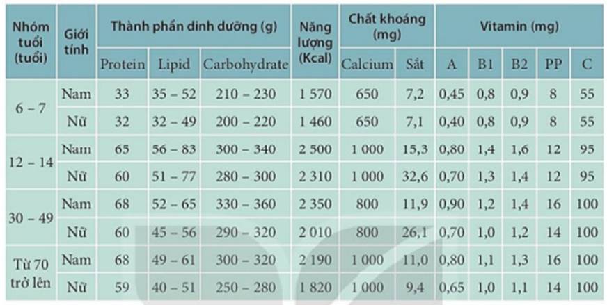 Xây dựng chế độ dinh dưỡng hợp lí cho bản thân và những người trong gia đình em. (ảnh 1)