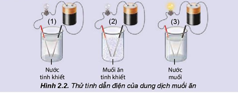 Thí nghiệm thử tính dẫn điện của nước, muối ăn và dung dịch muối ăn được thực hiện như mô tả trong Hình 2.2. a) Hãy nhắc lại khái niệm dòng điện. (ảnh 1)