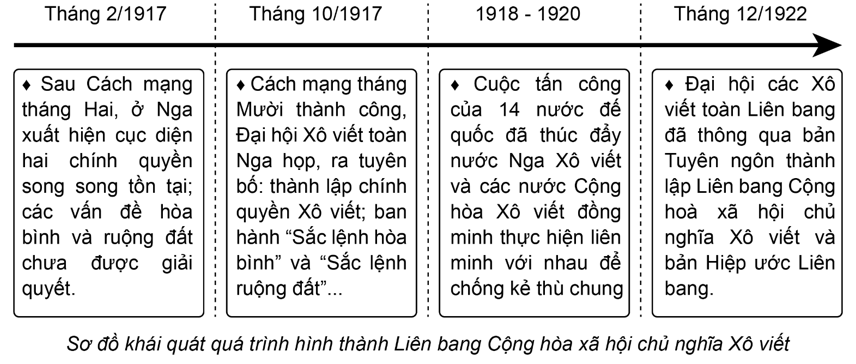 Hoàn thành sơ đồ về quá trình hình thành Liên bang Cộng hòa xã hội chủ nghĩa Xô viết.   (ảnh 2)