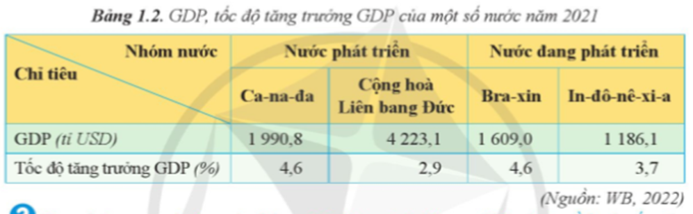 Đọc thông tin và dựa vào bảng 1.2, hãy trình bày sự khác biệt về kinh tế giữa các nước  (ảnh 1)