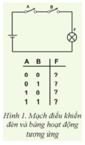 Quan sát mạch điện ở Hình 1. Mạch điện có hai công tắc A và B phối hợp để điều khiển đèn F. Đèn chỉ sáng khi cả hai công tắc cùng đóng. Nếu quy ước công tắc mở tương ứng với mức “0”, công tắc đóng tương ứng với mức “1”, đèn tắt tương ứng với mức “0”, đèn sáng tương ứng với mức “1”. Em hãy: 1) Nêu giá trị đúng tại dấu ? cho mỗi hàng  của đầu ra F? 2) Nhật xét về hoạt động của mạch điện?   (ảnh 1)