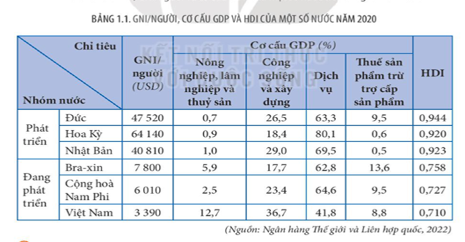 Dựa vào hình 1.1, hãy xác định chỉ tiêu GNI/người cơ cấu GDP và HDI của ít nhất 2  (ảnh 1)