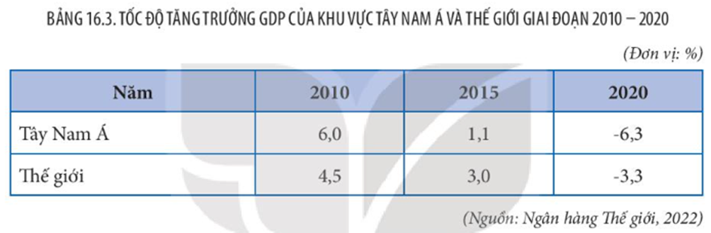 Dựa vào bảng 16.3, vẽ biểu đồ thể hiện tốc độ tăng GDP của khu vực Tây Nam Á giai  (ảnh 1)