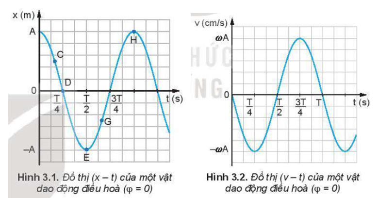 So sánh đồ thị của vận tốc (Hình 3.2) với đồ thị của li độ (Hình 3.1), hãy cho biết vận tốc sớm pha hay trễ pha bao nhiêu so với li độ.     (ảnh 1)