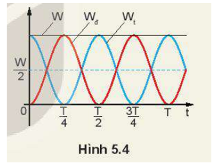 Hình 5.4 là đồ thị động năng và thế năng của một vật dao động điều hoà theo thời gian. (ảnh 1)