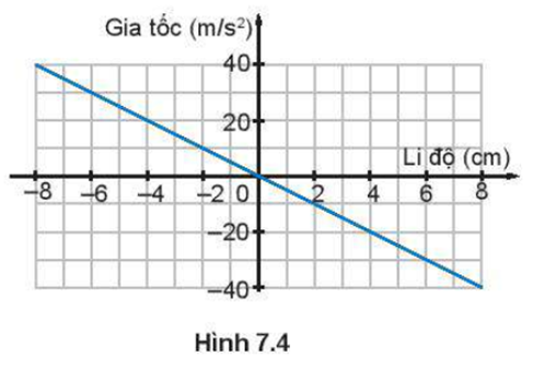 Đồ thị Hình 7.4 mô tả mối liên hệ giữa gia tốc và li độ của một vật dao động điều hoà. Sử dụng số liệu trong đồ thị Hình 7.4 để tính tần số của dao động.   (ảnh 1)