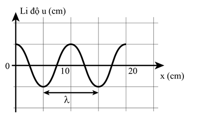 Một sóng hình sin được mô tả như Hình 14.2. a) Xác định bước sóng của sóng. b) Nếu chu kì của sóng là 1 s thì tần số và tốc độ truyền sóng bằng bao nhiêu? c) Bước sóng sẽ bằng bao nhiêu nếu tần số tăng lên 5 Hz và tốc độ truyền sóng không đổi? Vẽ đồ thị (u – x) trong trường hợp này và đánh dấu rõ bước sóng trên đồ thị.   (ảnh 2)