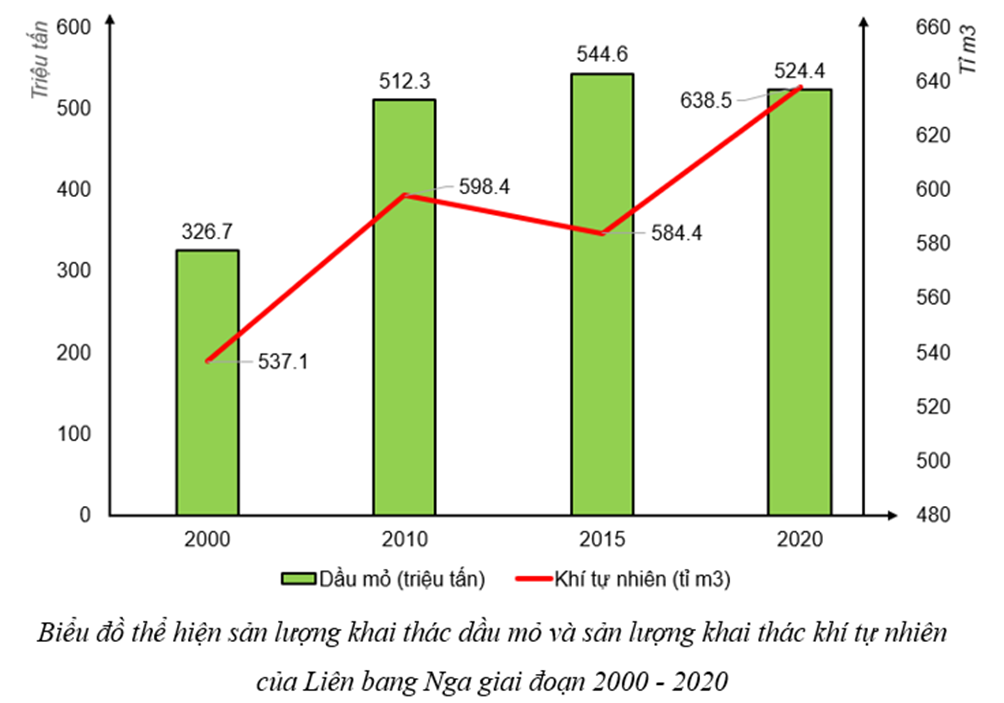 Vẽ biểu đồ thể hiện sản lượng khai thác dầu mỏ và sản lượng khai thác khí tự nhiên  (ảnh 2)