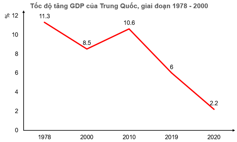 Dựa vào bảng 27.1, hãy vẽ biểu đồ thể hiện tốc độ tăng GDP của Trung Quốc giai  (ảnh 2)